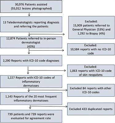 Part I: Accuracy of Teledermatology in Inflammatory Dermatoses